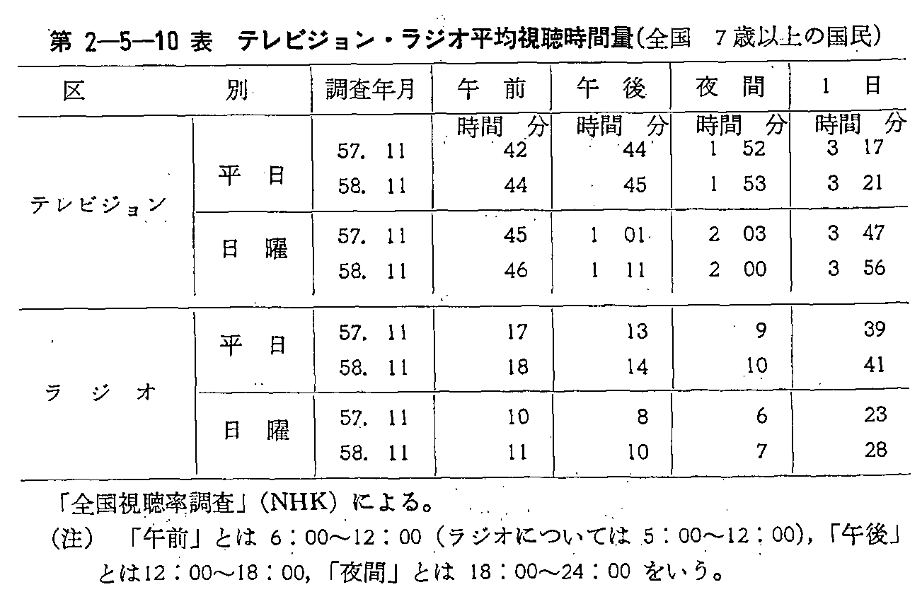 第2-5-10表 テレビジョン・ラジオ平均視聴時間量(全国,7歳以上の国民)