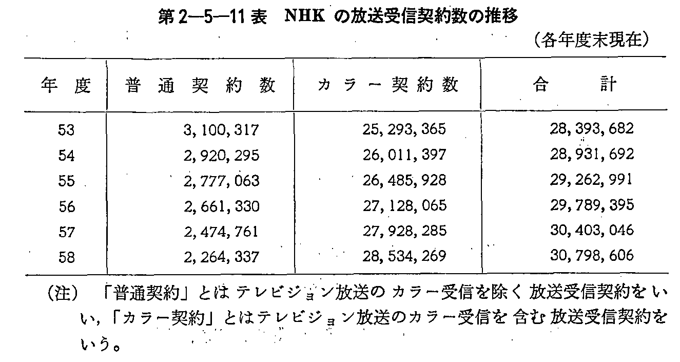 第2-5-11表 NHKの放送受信契約数の推移(各年度末現在)
