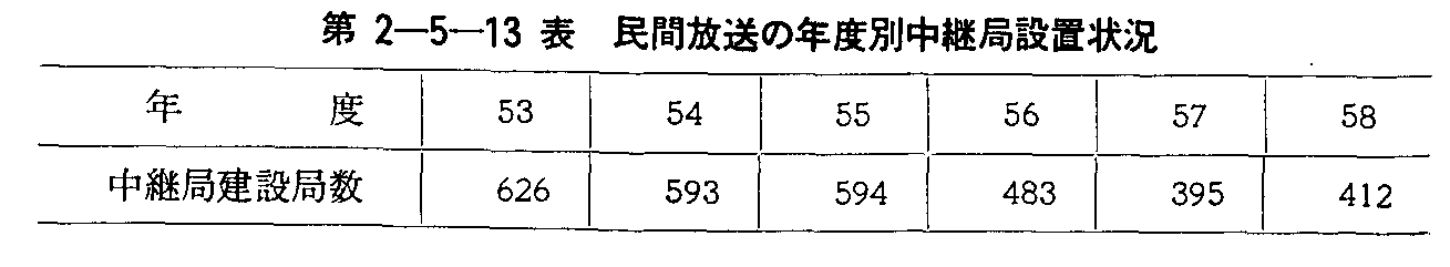 第2-5-13表 民間放送の年度別中継局設置状況