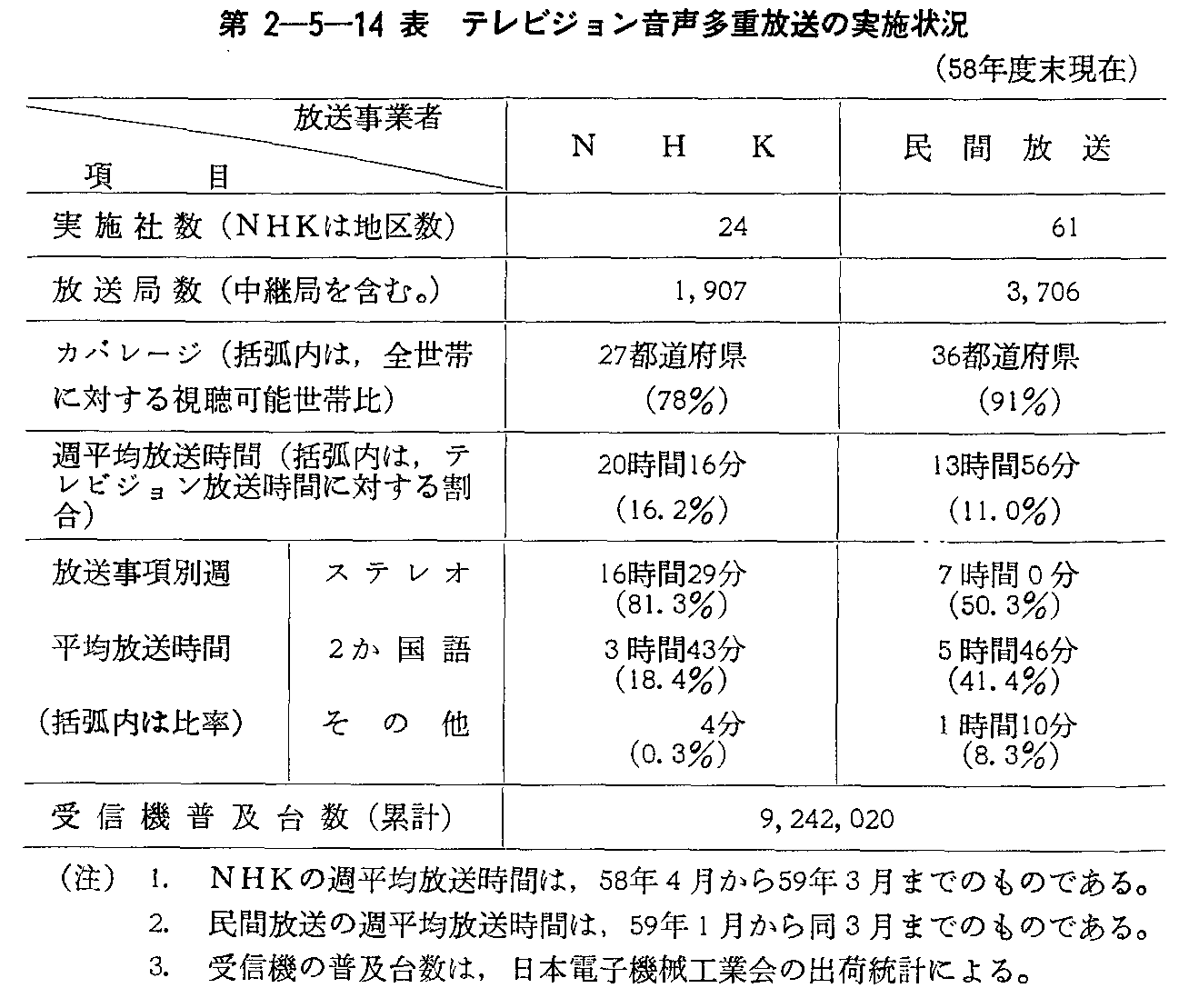 第2-5-14表 テレビジョン音声多重放送の実施状況(58年度末現在)