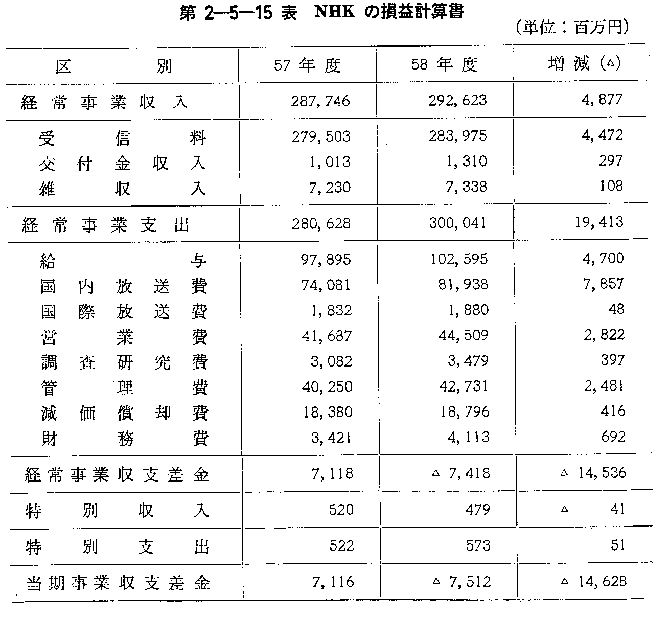 第2-5-15表 NHKの損益計算書