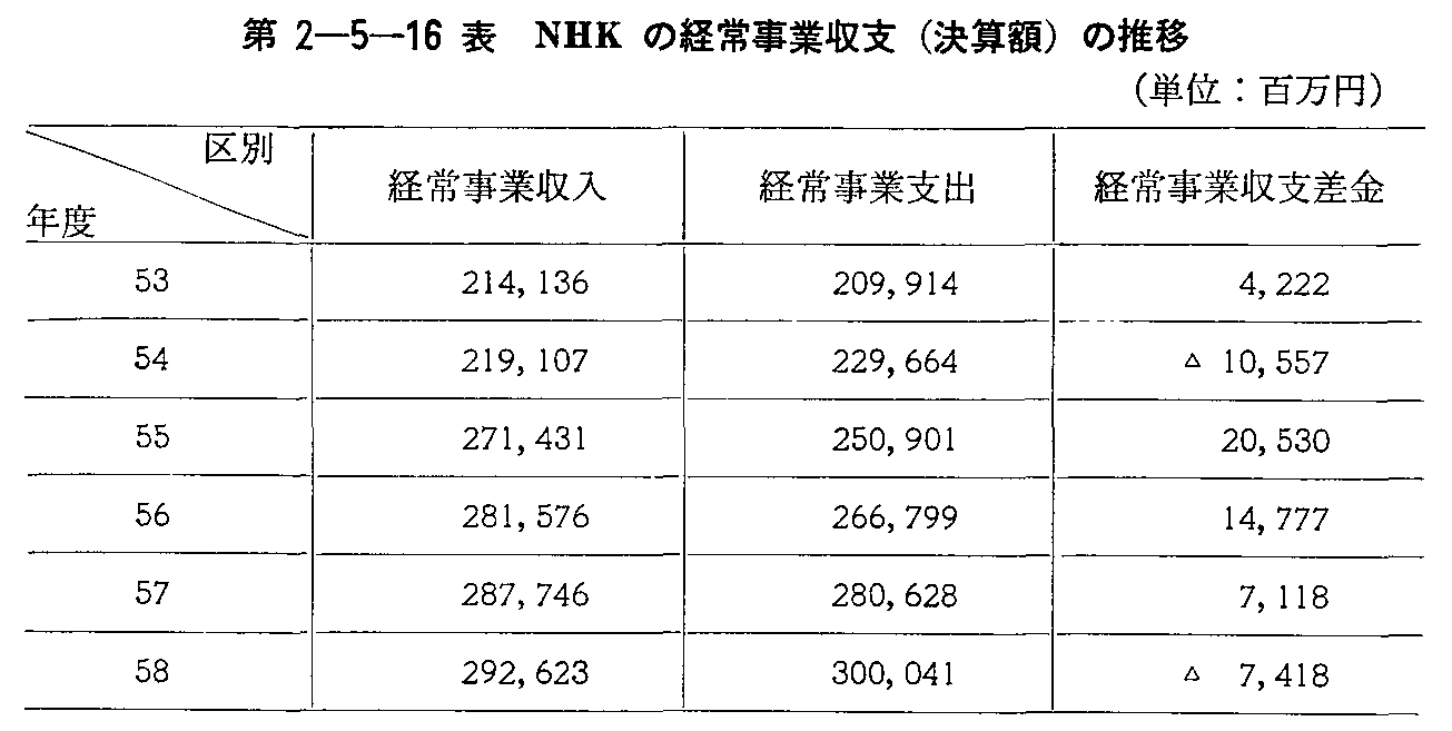 第2-5-16表 NHKの経常事業収支(決算額)の推移