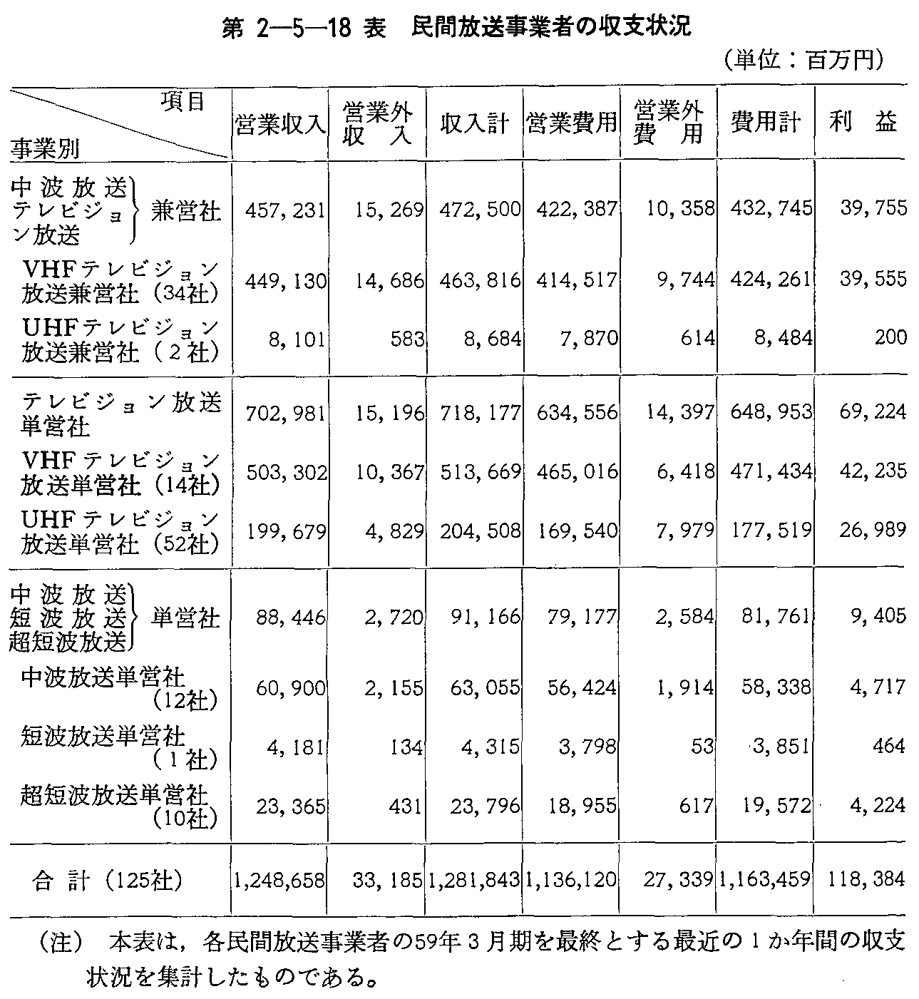 第2-5-18表 民間放送事業者の収支状況