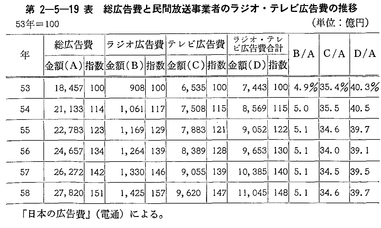 第2-5-19表 総広告費と民間放送事業者のラジオ・テレビ広告費の推移