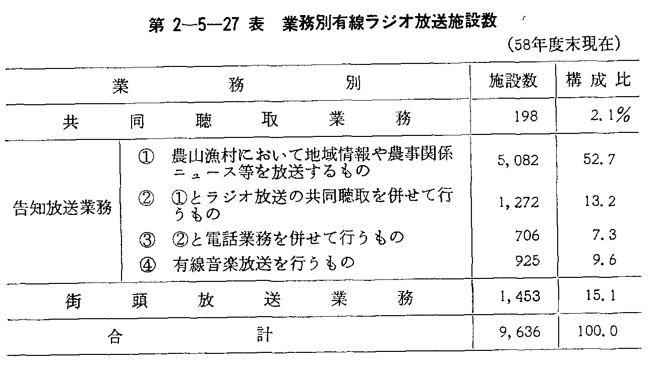 第2-5-27表 業務別有線ラジオ放送施設数(58年度末現在)