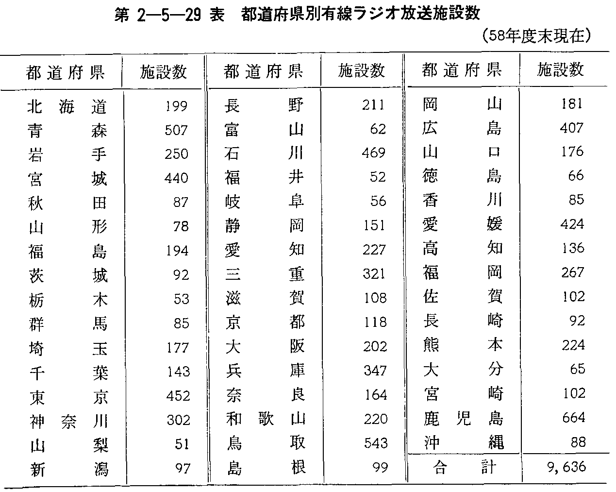 第2-5-29表 都道府県別有線ラジオ放送施設数(58年度末現在)