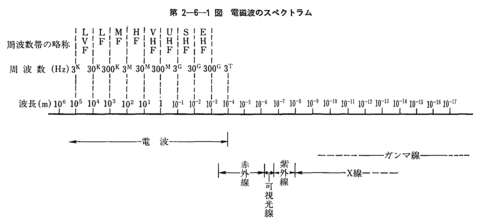 第2-6-1図 電磁波のスペクトラム