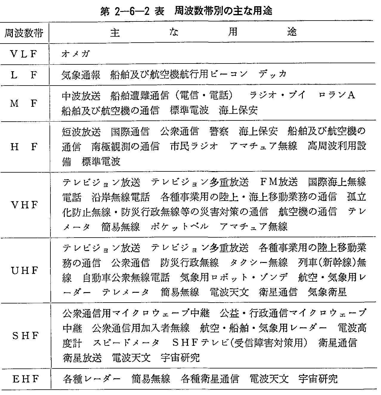 第2-6-2表 周波数帯別の主な用途