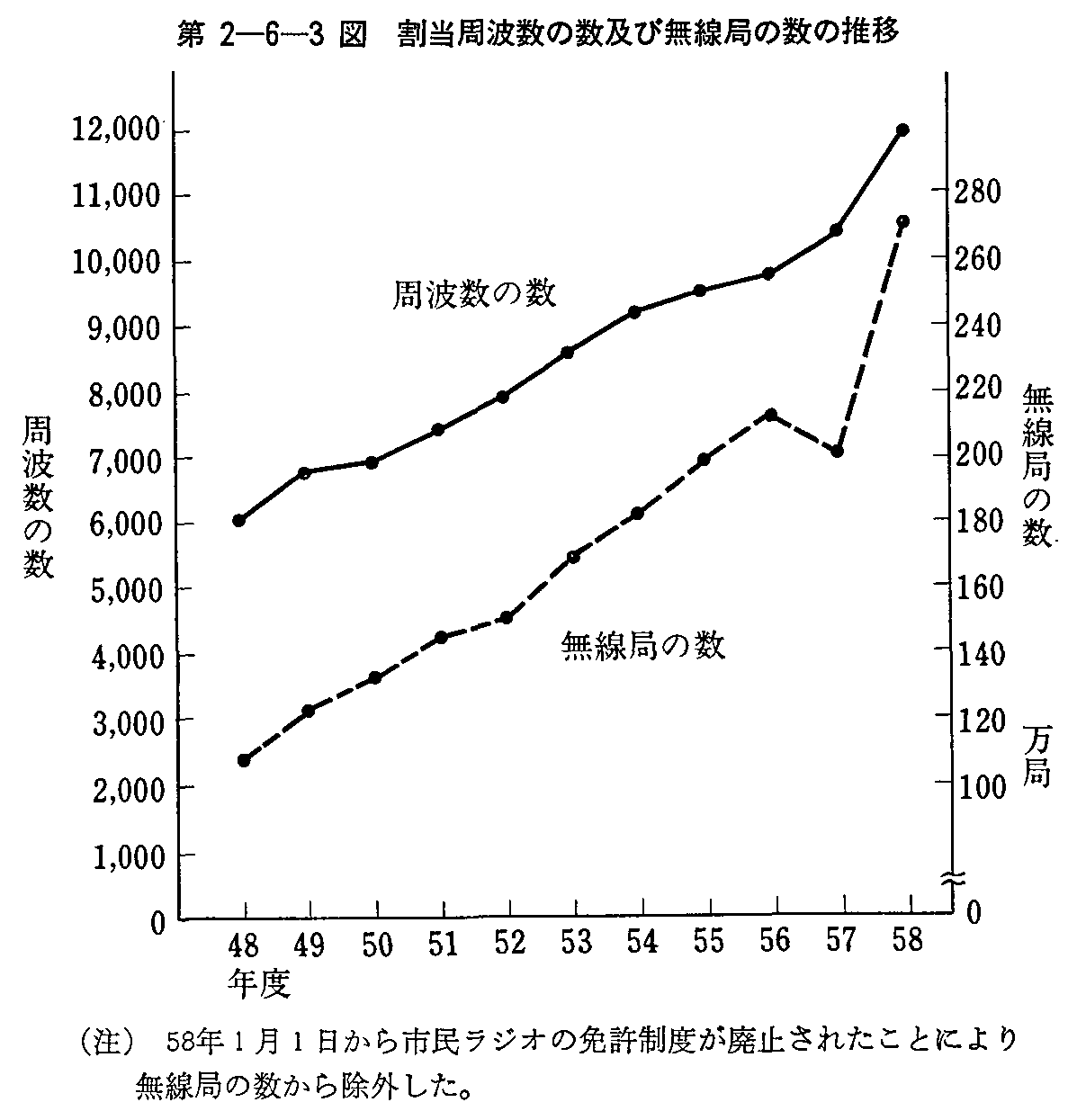 第2-6-3図 割当周波数の数及び無線局の数の推移