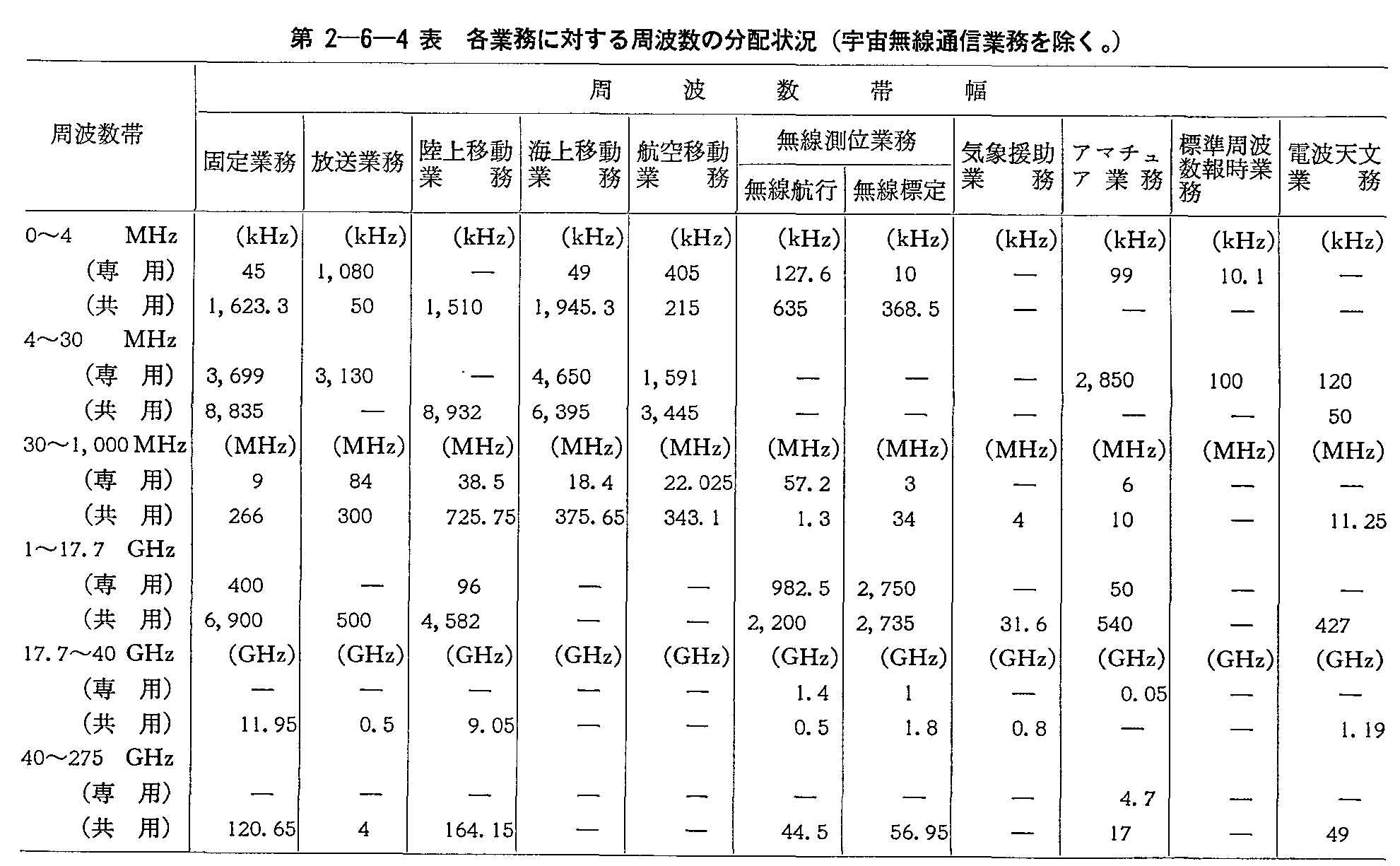 第2-6-4表 各業務に対する周波数の分配状況(宇宙無線通信業務を除く。)