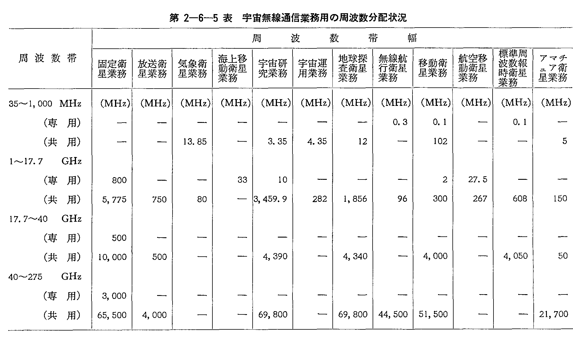 第2-6-5表 宇宙無線通信業務用の周波数分配状況