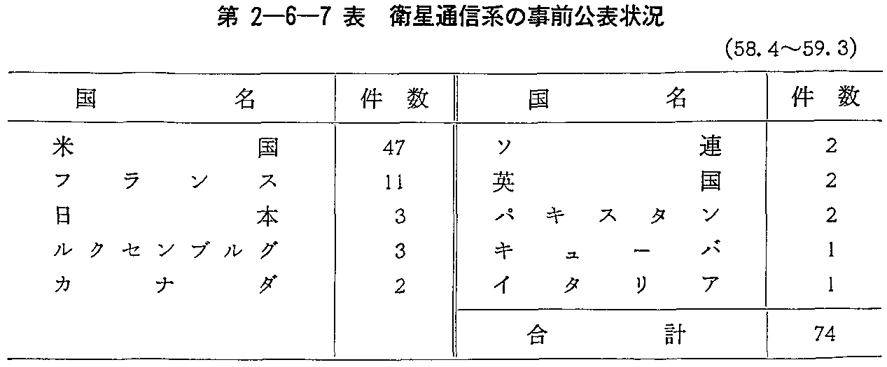第2-6-7表 衛星通信系の事前公表状況(58.4〜59.3)