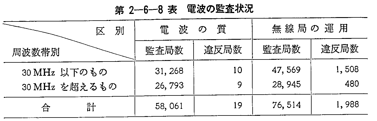 第2-6-8表 電波の監査状況