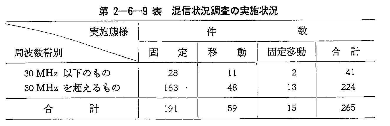 第2-6-9表 混信状況調査の実施状況