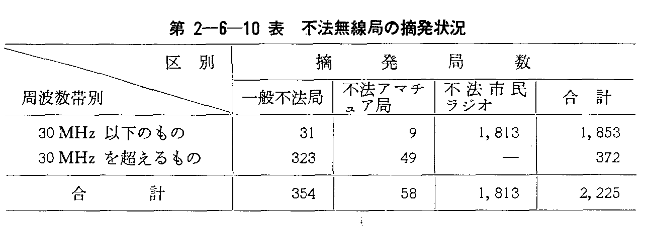 第2-6-10表 不法無線局の摘発状況