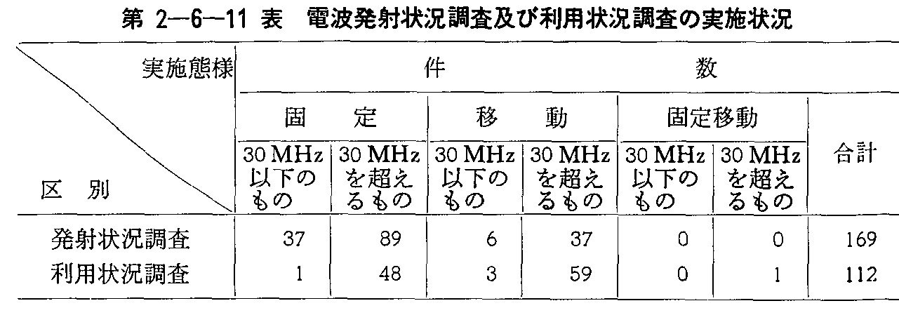 第2-6-11表 電波発射状況調査及び利用状況調査の実施状況