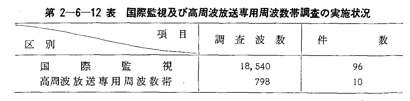 第2-6-12表 国際監視及び高周波放送専用周波数帯調査の実施状況