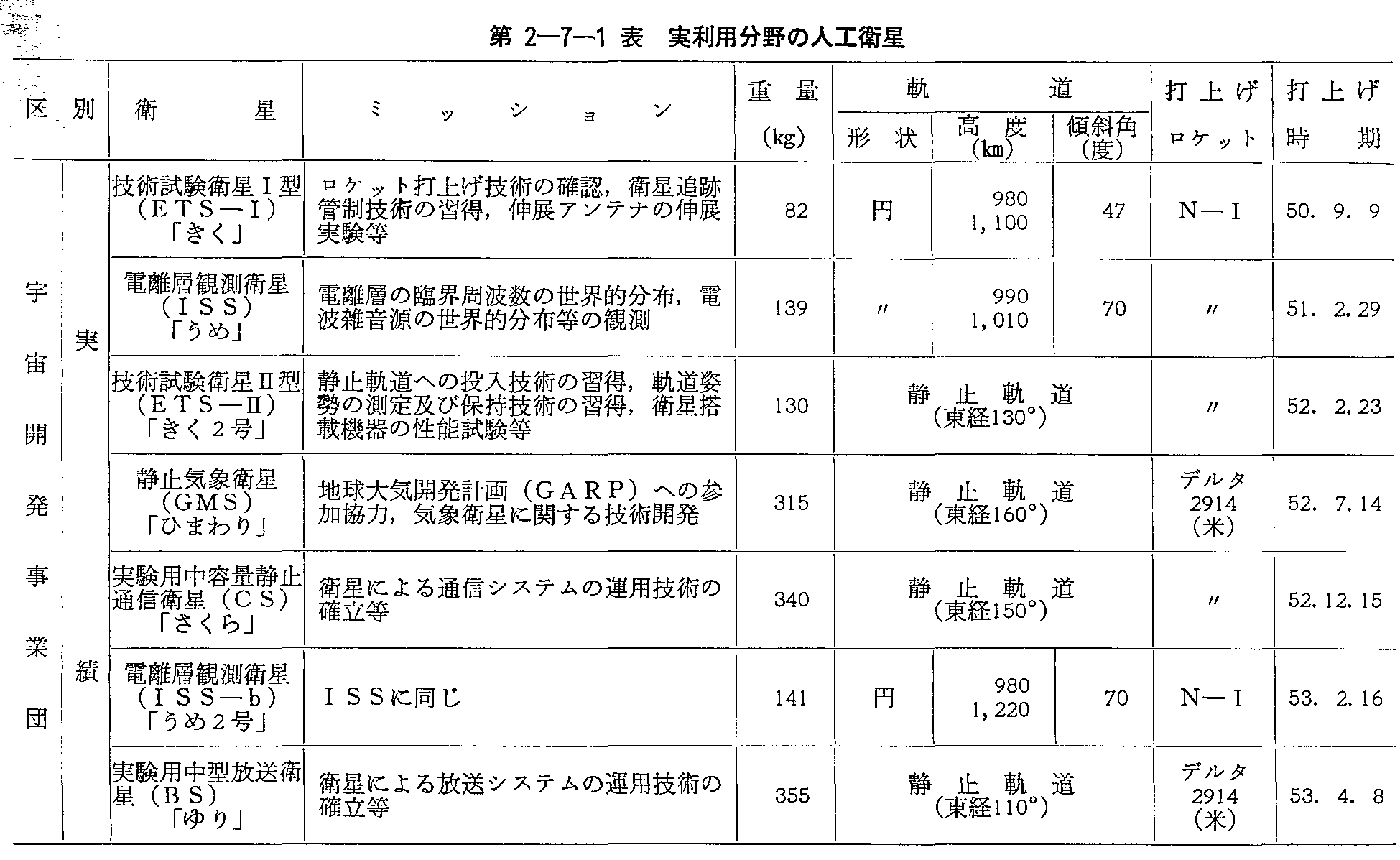第2-7-1表 実利用分野の人工衛星(1)