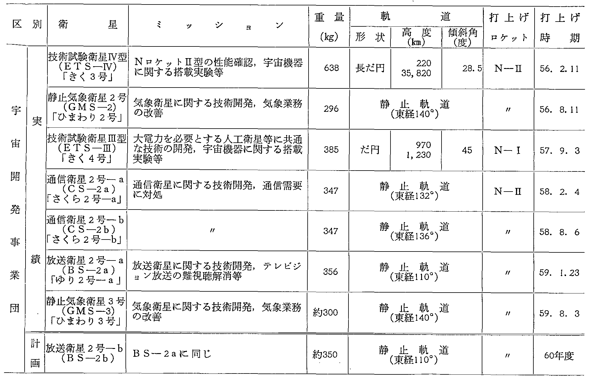 第2-7-1表 実利用分野の人工衛星(2)