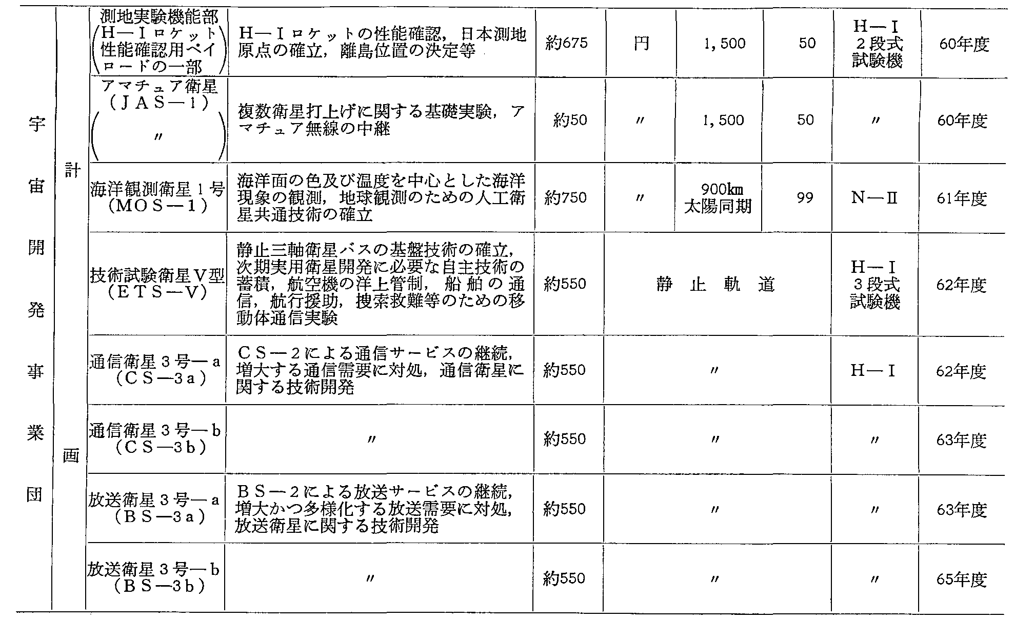 第2-7-1表 実利用分野の人工衛星(3)