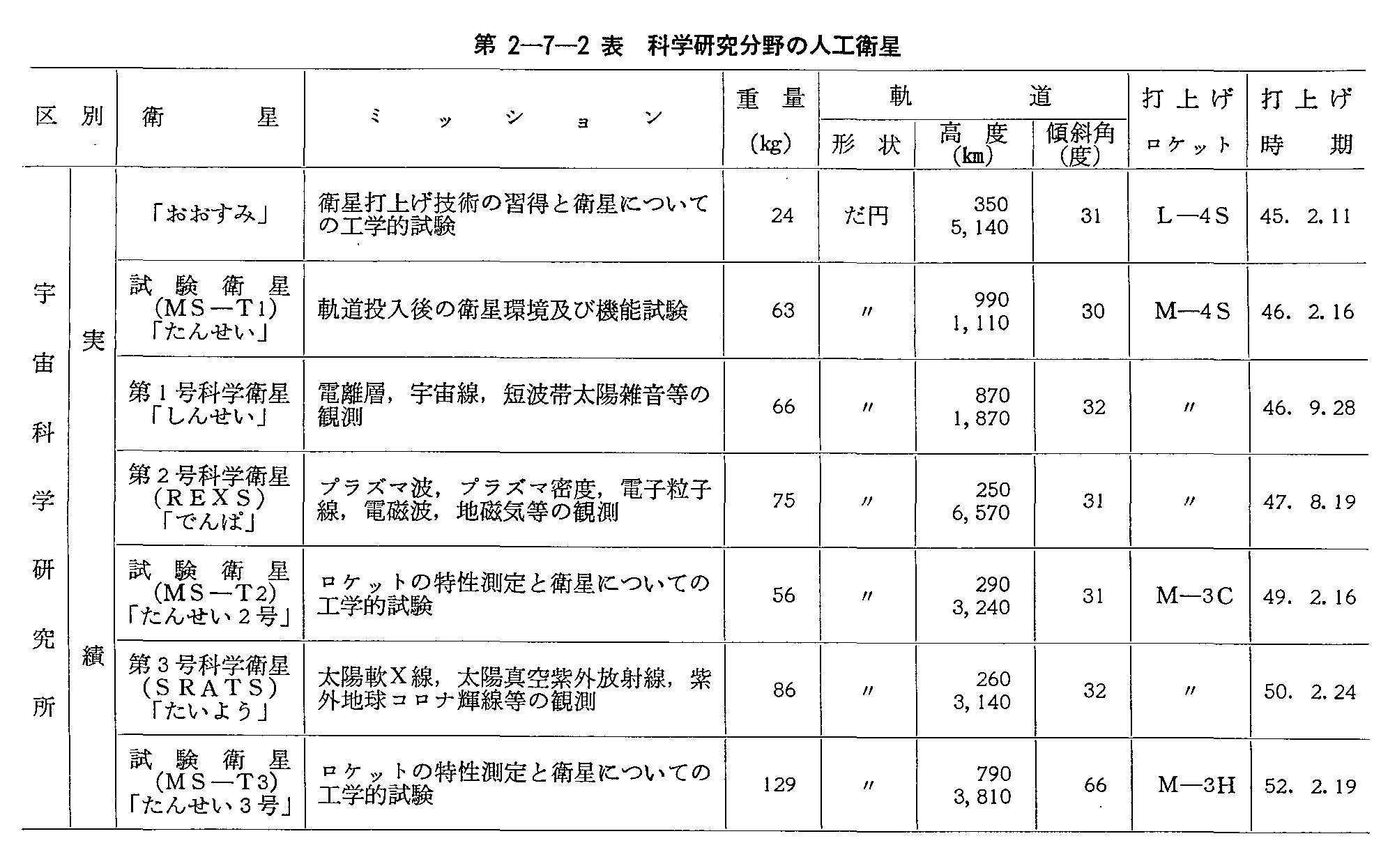 第2-7-2表 科学研究分野の人工衛星(1)