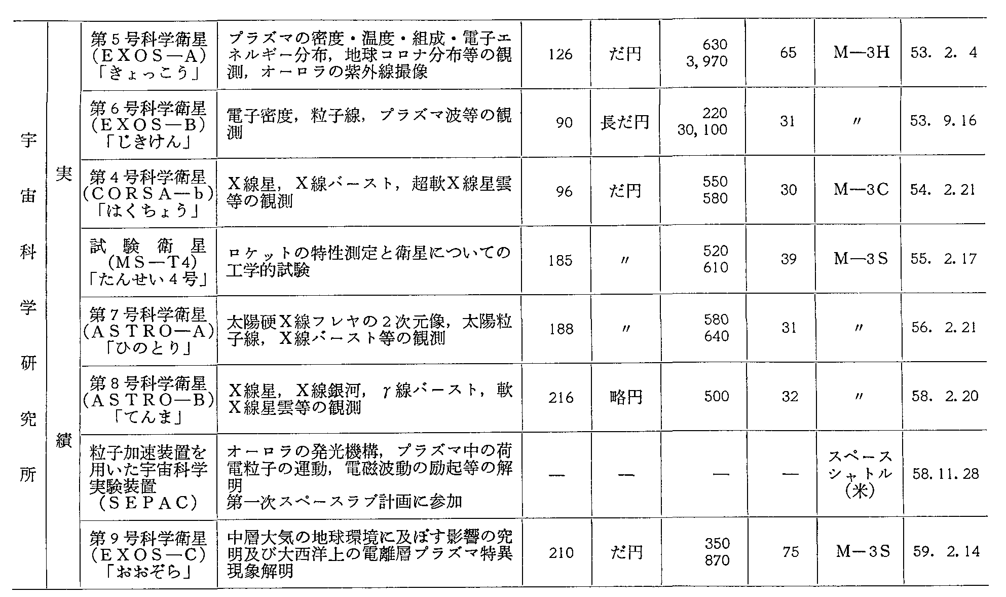 第2-7-2表 科学研究分野の人工衛星(2)