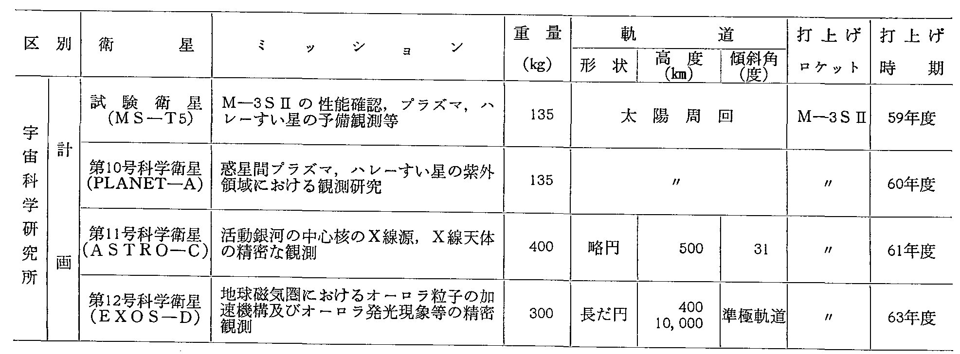 第2-7-2表 科学研究分野の人工衛星(3)