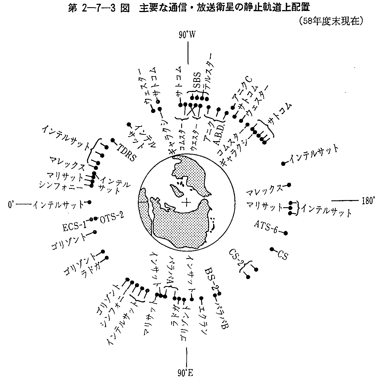 第2-7-3図 主要な通信・放送衛星の静止軌道上配置(58年度末現在)