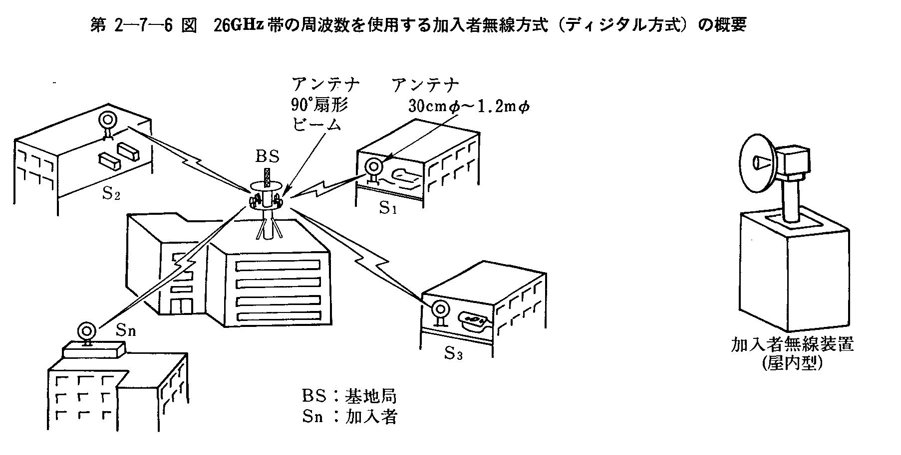 第2-7-6図 26GHz帯の周波数を使用する加入者無線方式(ディジタル方式)の概要