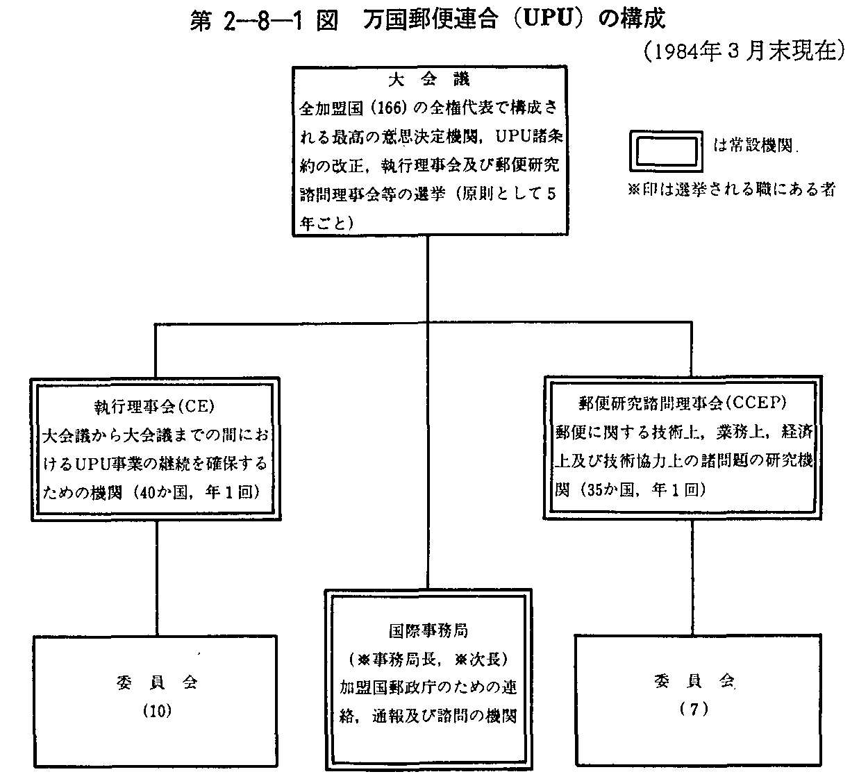 第2-8-1図 万国郵便連合(UPU)の構成(1984年3月末現在)