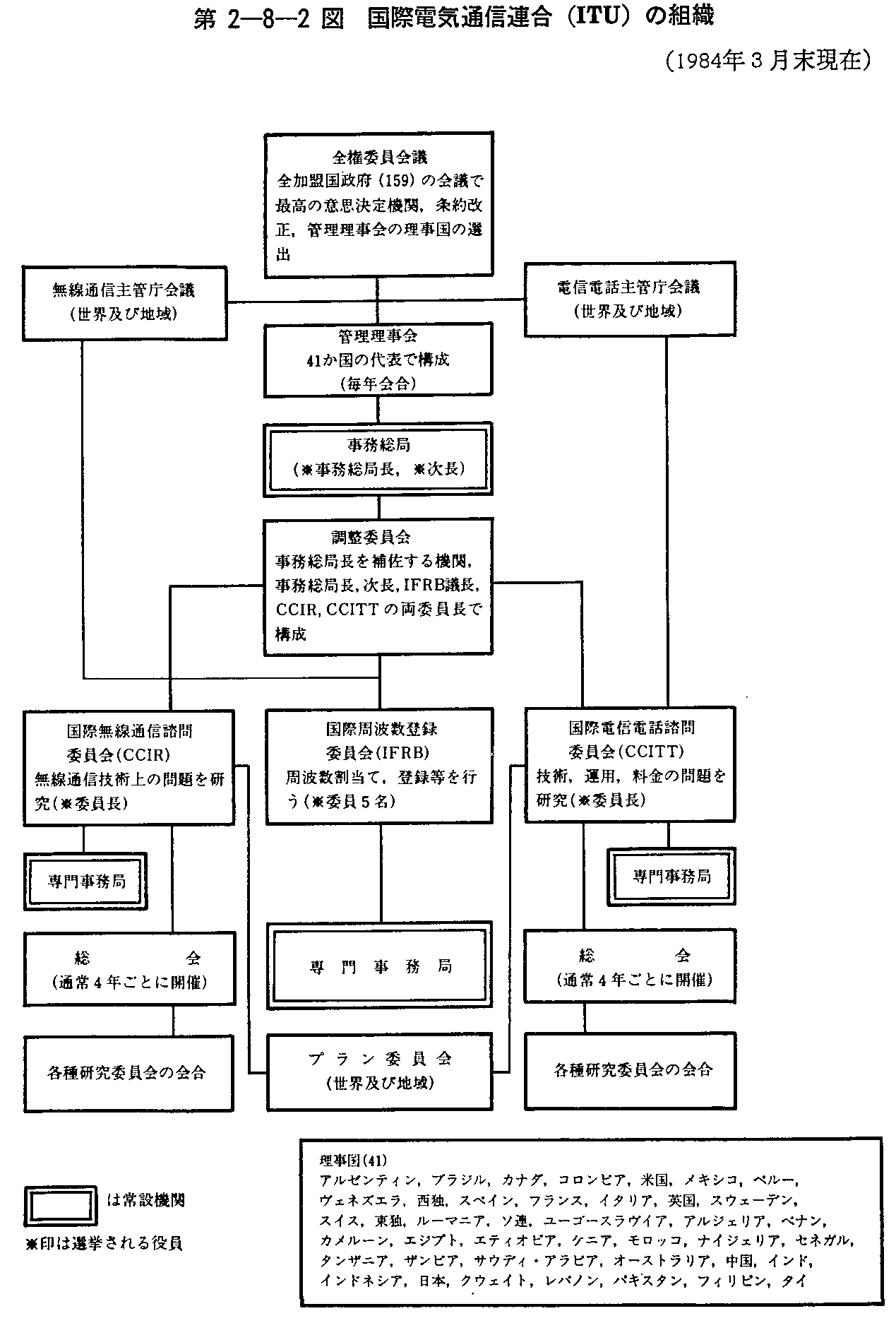 2-8-2} ۓdCʐMA(ITU)̑gD(1984N3)