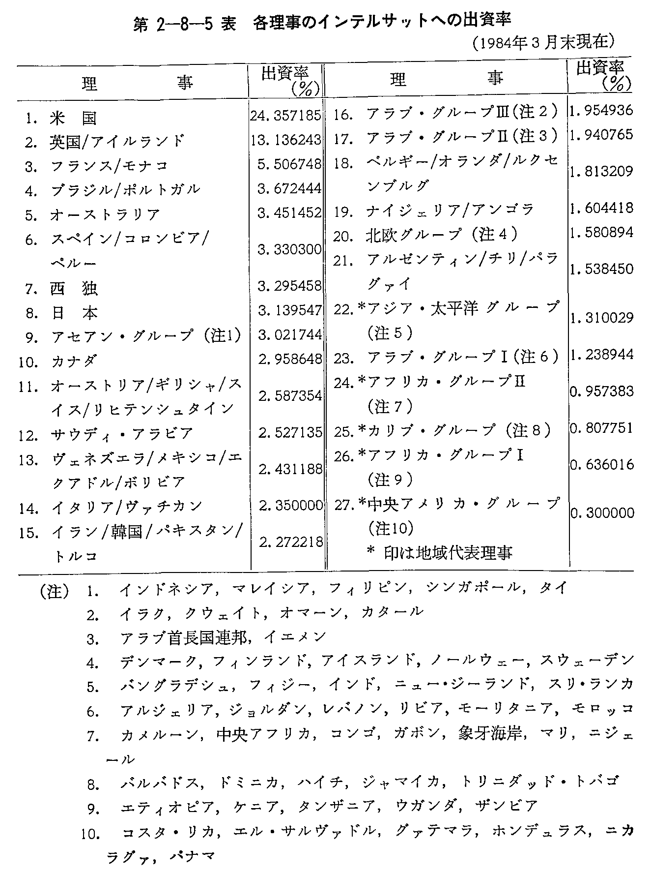 第2-8-5表 各理事のインテルサットへの出資率(1984年3月末現在)