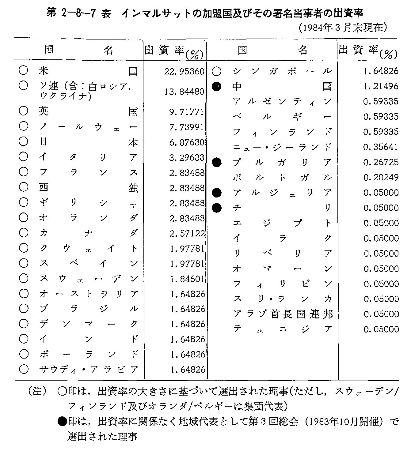 2-8-7\ C}Tbg̉yт̏҂̏o(1984N3)