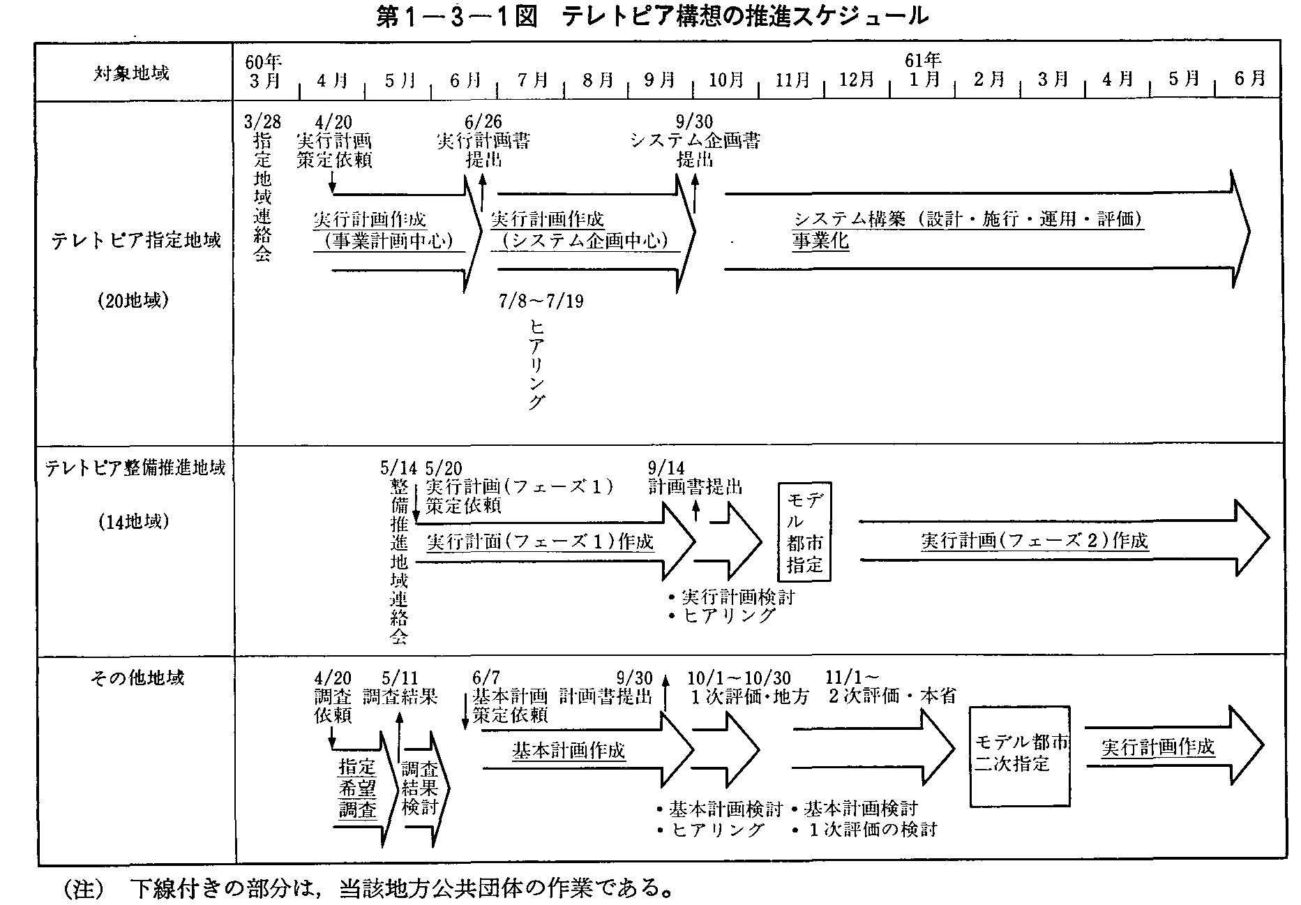 第1-3-1図 テレトピア構想の推進スケジュール