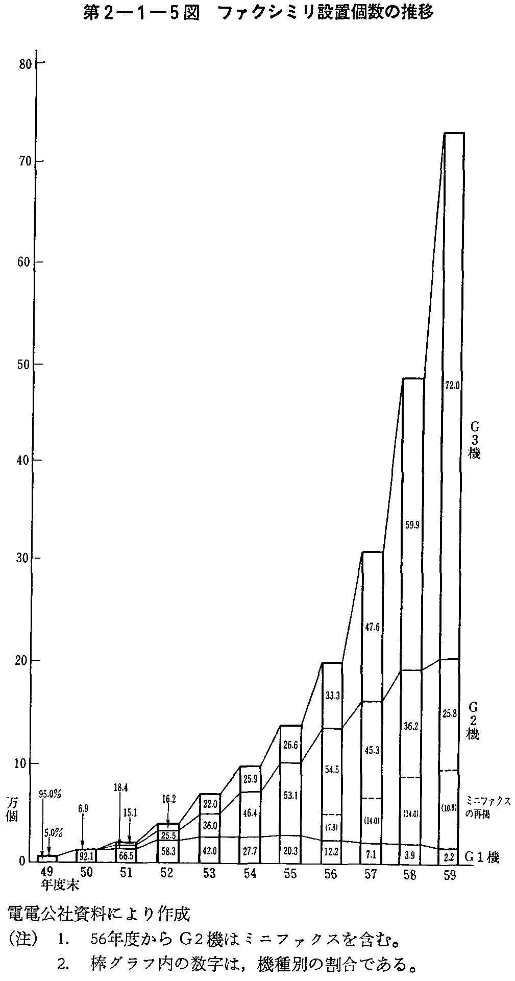 第2-1-5図 ファクシミリ設置個数の推移