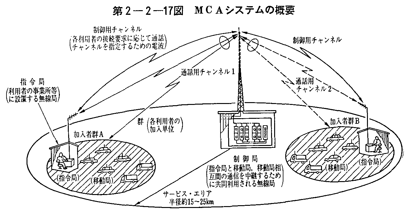 第2-2-17図 MCAシステムの概要