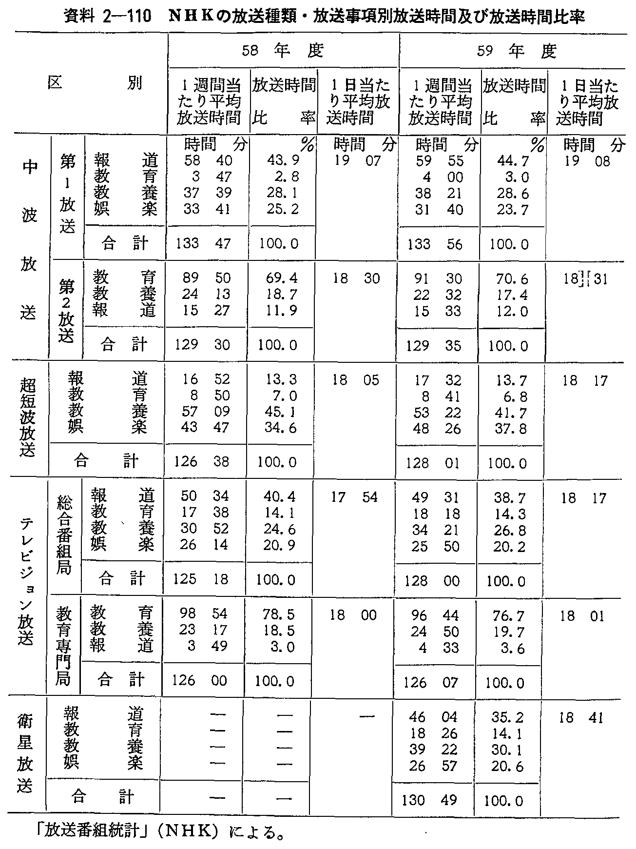 資料2-110 NHKの放送種類・放送事項別放送時間及び放送時間比率