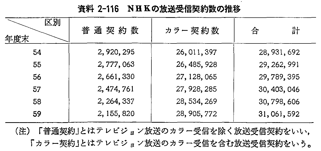 資料2-116 NHKの放送受信契約数の推移