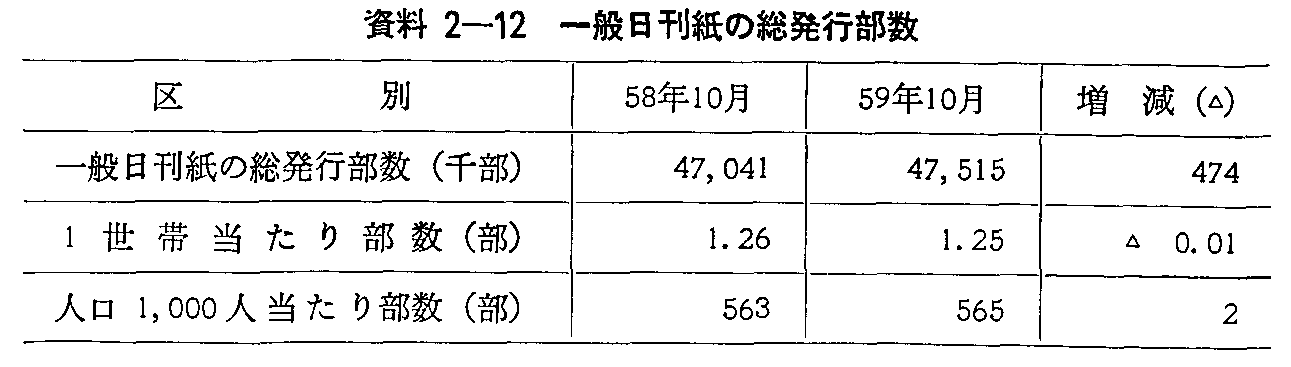 資料2-12 一般日刊紙の総発行部数