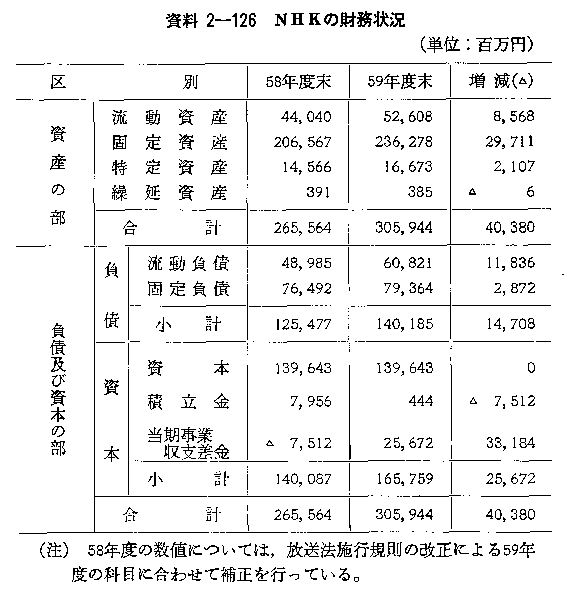 資料2-126 NHKの財務状況