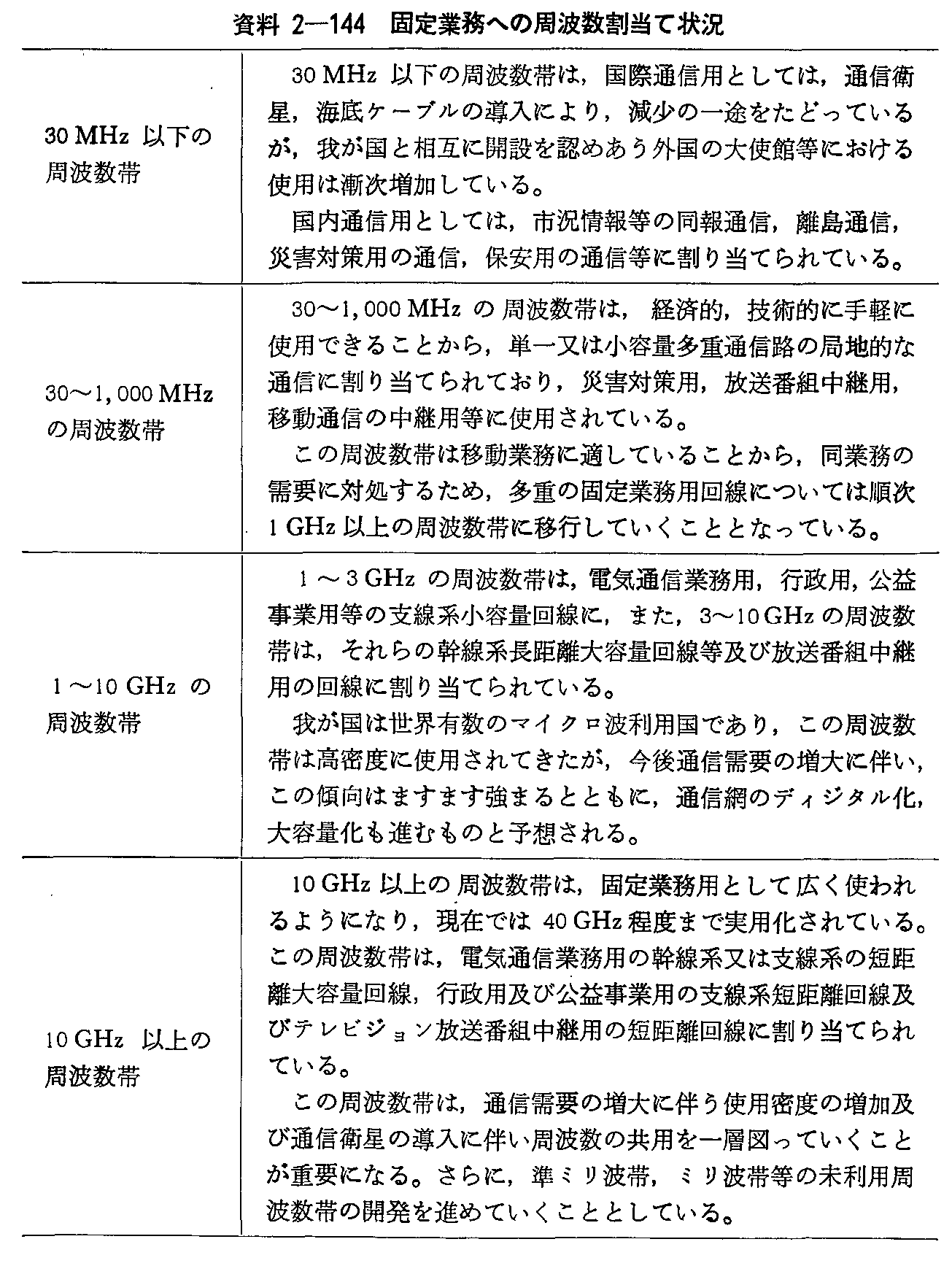 資料2-144 固定業務への周波数割当て状況