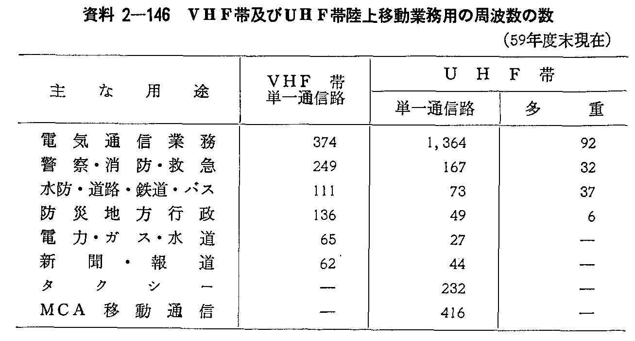 資料2-146 VHF帯及びUHF帯陸上移動業務用の周波数の数(59年度末現在)