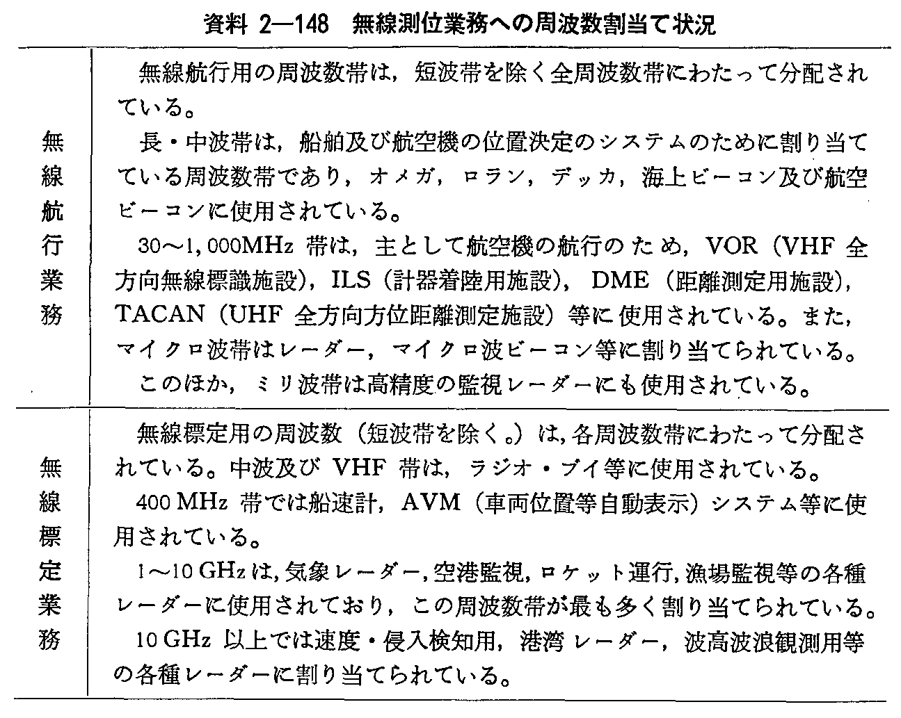 資料2-148 無線測位業務への周波数割当て状況