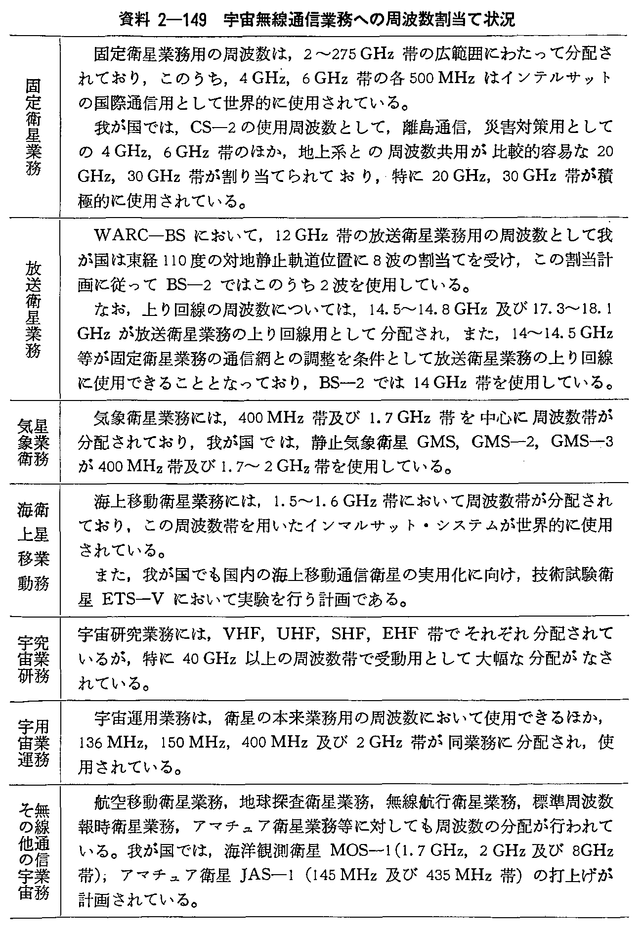 資料2-149 宇宙無線通信業務への周波数割当て状況