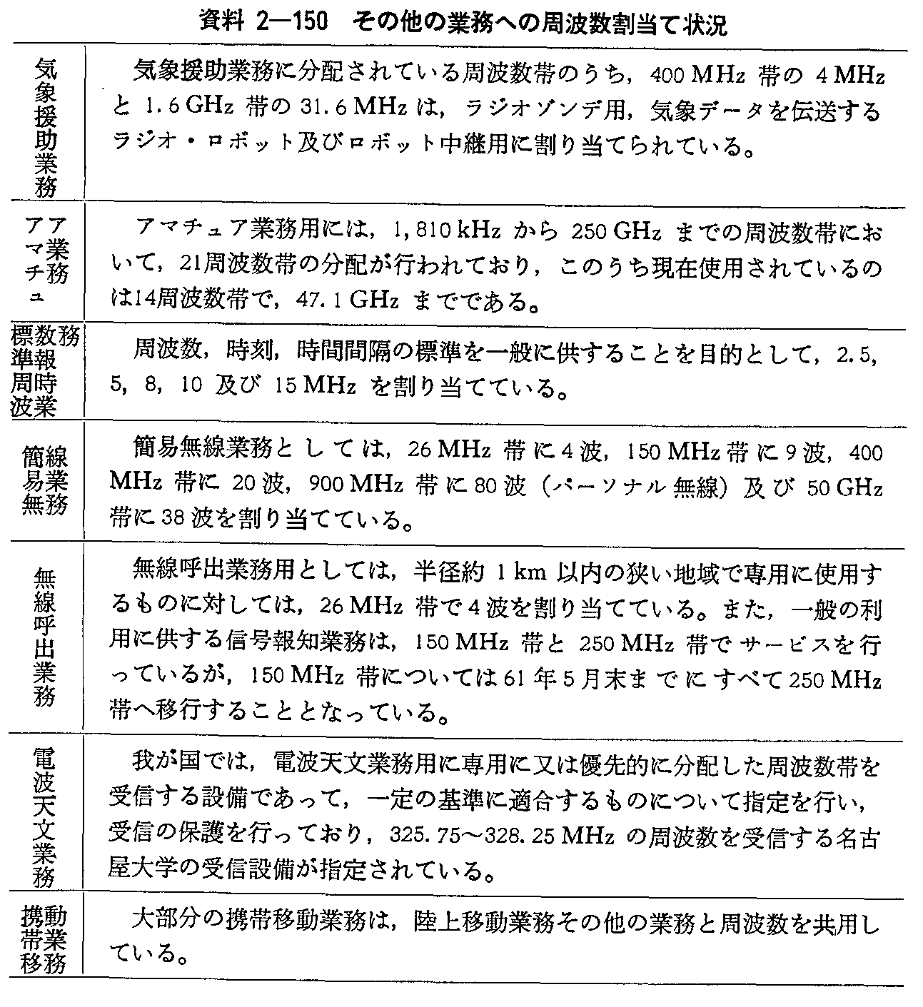 資料2-150 その他の業務への周波数割当て状況
