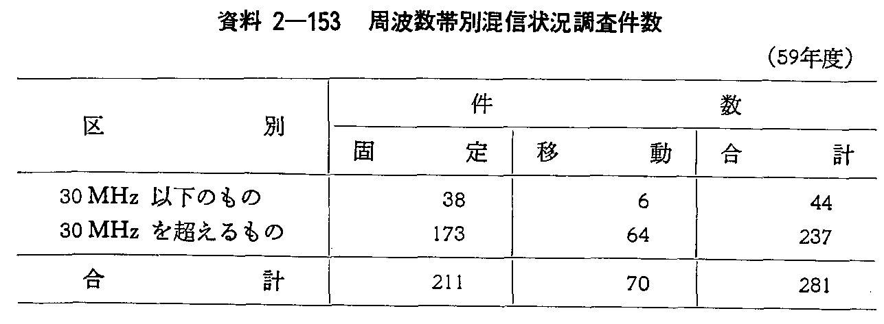 資料2-153 周波数帯別混信状況調査件数(59年度)