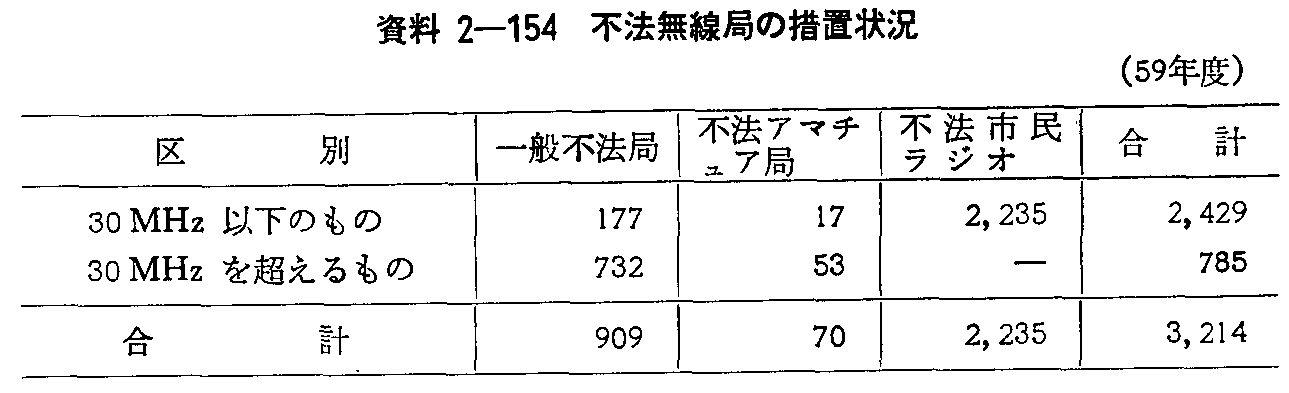 資料2-154 不法無線局の措置状況(59年度)