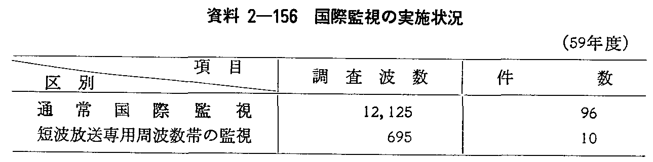 資料2-156 国際監視の実施状況(59年度)