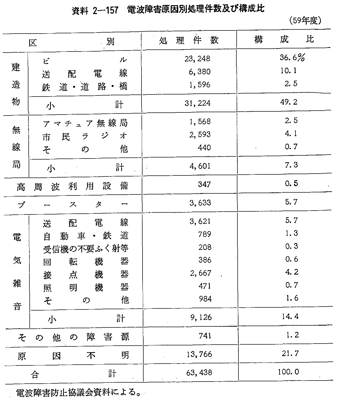 資料2-157 電波障害原因別処理件数及び構成比(59年度)