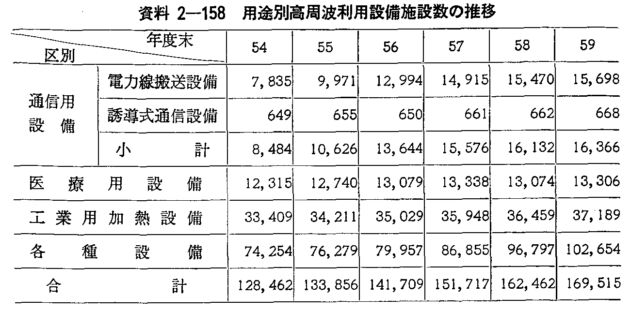 資料2-158 用途別高周波利用設備施設数の推移
